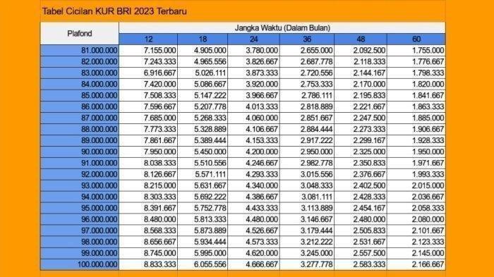 Contoh Tabel Dana Kur Bri 2024 Untuk Berbagai Sektor Usaha