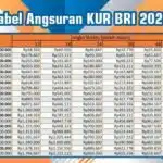 Berapa Lama Tenor Kur Bri 2024 Plafon 200 Juta Yang Tersedia