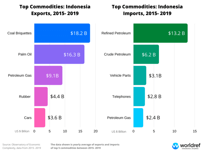 Dampak standar terhadap ekonomi dan perdagangan di Indonesia