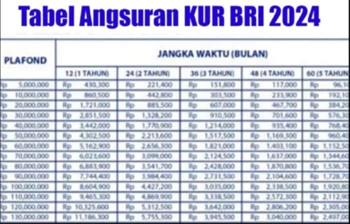 Cara Menghitung Angsuran KUR BRI Oktober 2024