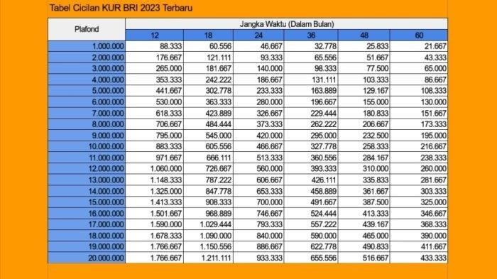 Tabel bunga KUR BRI 2024 dan persyaratannya