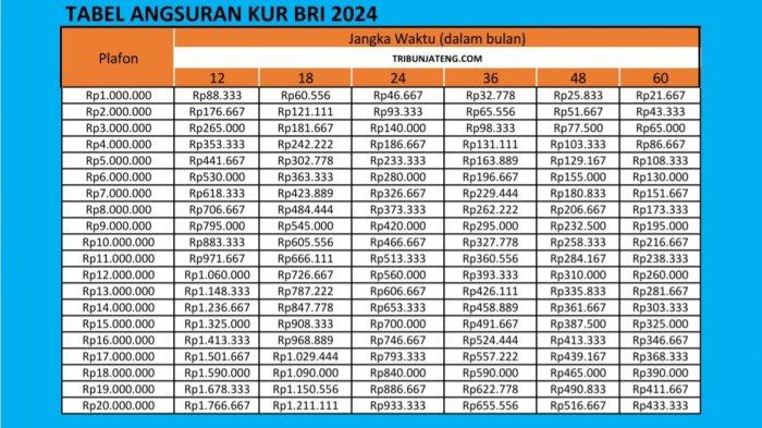 Kalkulator angsuran KUR BRI 2024 plafon 200 juta untuk usaha baru