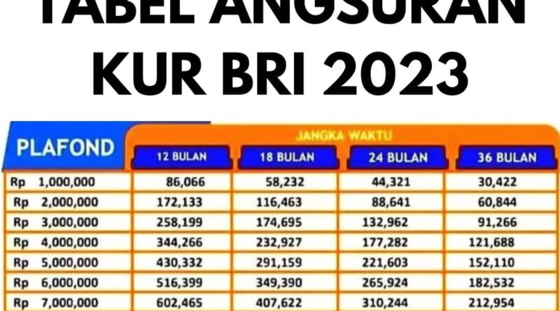 Pinjaman BRI KUR 2024: Solusi Modal Usaha yang Menguntungkan