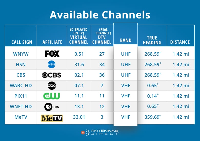 Daftar frekuensi channel TV digital di wilayah saya