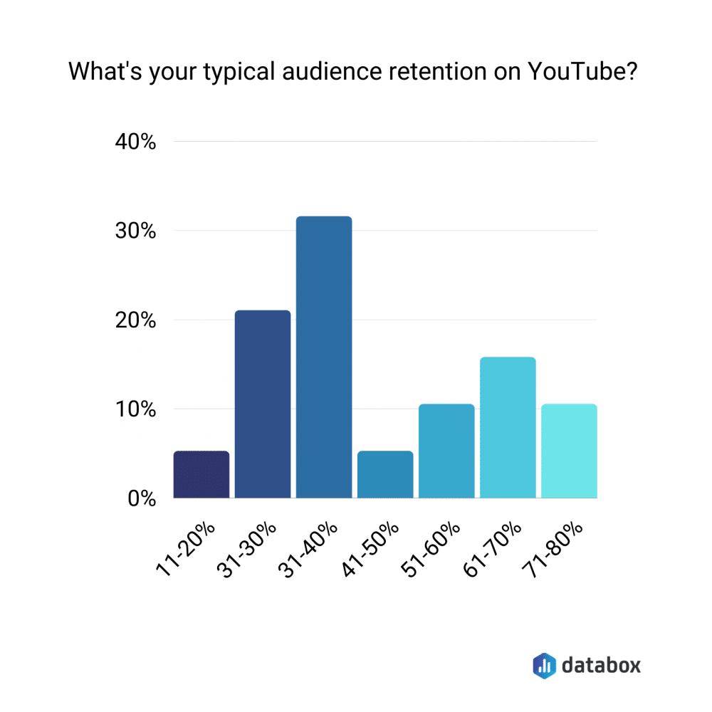 Cara Melihat Data Retention Rate di YouTube Analytics