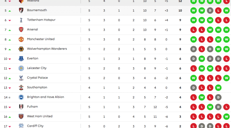 Klasemen Liga Inggris