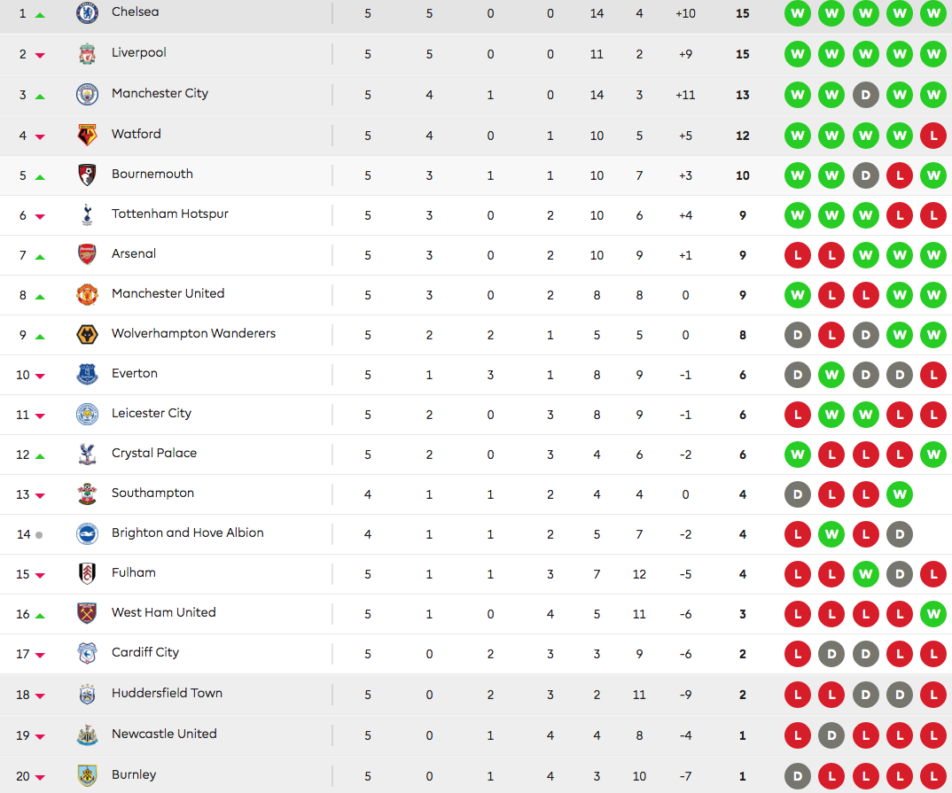 Klasemen liga inggris