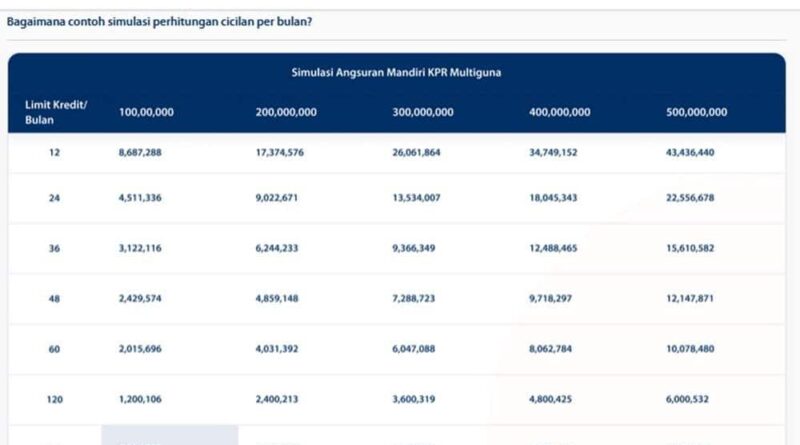 Cara Pengajuan Pinjaman Di Bank Mandiri 2024: Panduan Lengkap untuk Mendapatkan Dana