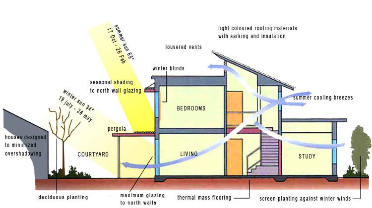 Bantuan Arsitektur untuk Desain Rumah dengan Konsep Bioclimatic 2024