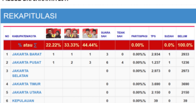 Quick Count Dan Real Count Pilkada Kota Bandung